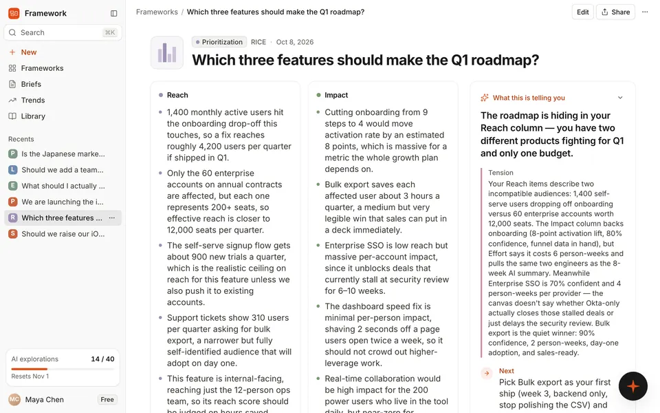 網頁版 Framework：「哪三個功能該排進 Q1 路線圖？」的 RICE 畫布與 AI 洞察面板。