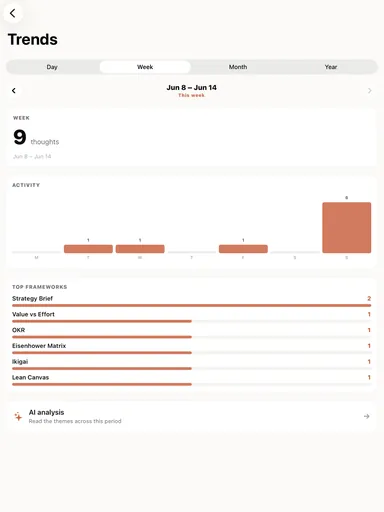 iPad 版 Framework App：顯示本週想法數、每日活動與常用框架的趨勢畫面。